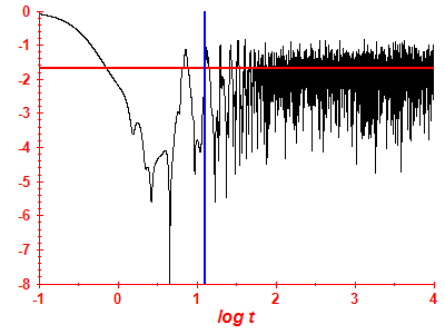Survival probability log